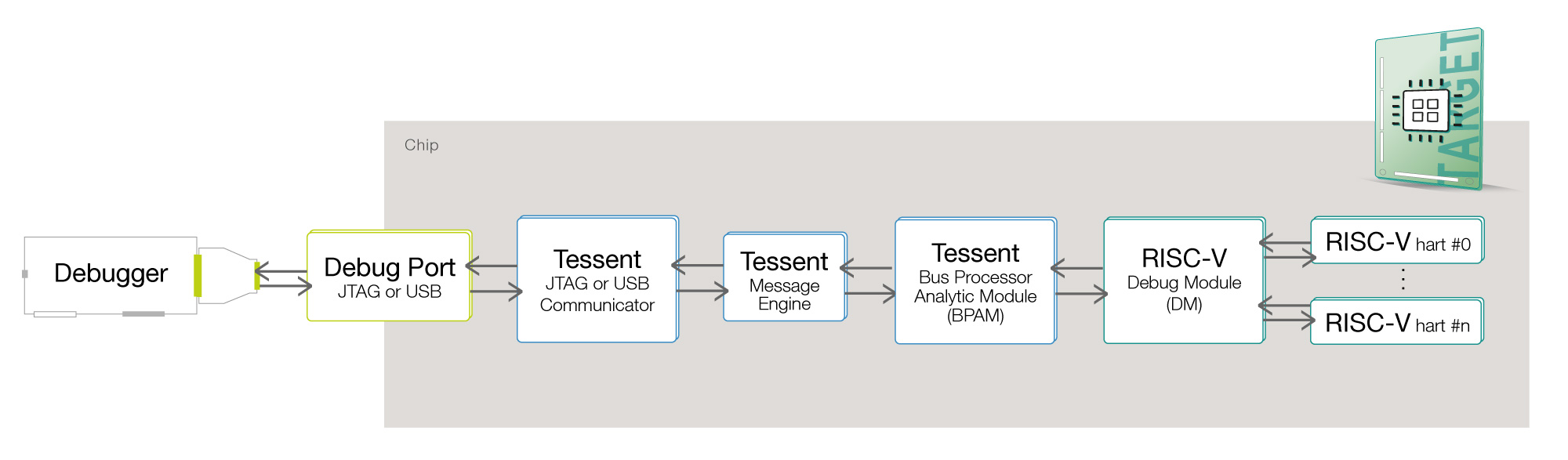 JTAG+Tessent